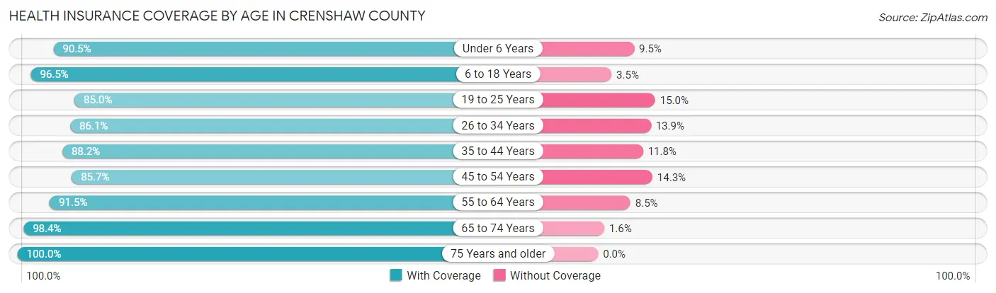 Health Insurance Coverage by Age in Crenshaw County