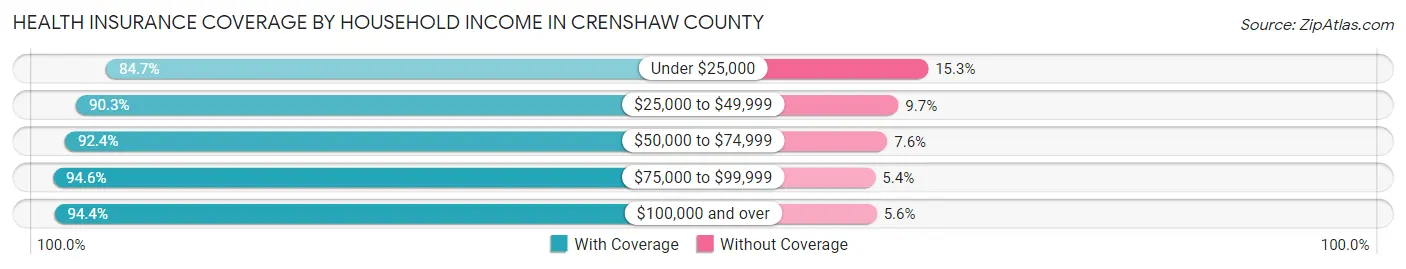 Health Insurance Coverage by Household Income in Crenshaw County