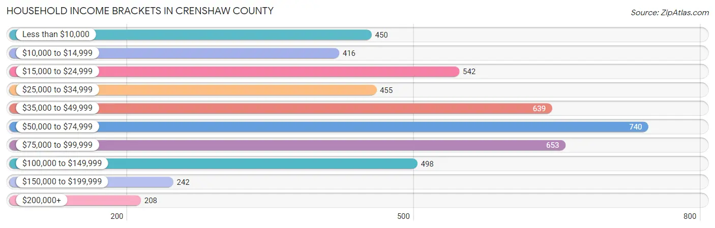 Household Income Brackets in Crenshaw County