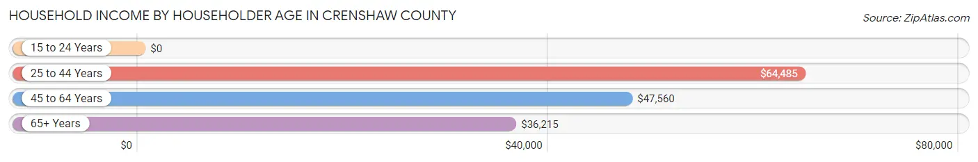 Household Income by Householder Age in Crenshaw County