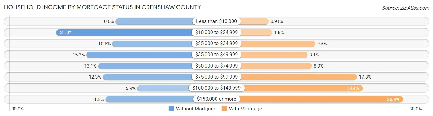 Household Income by Mortgage Status in Crenshaw County