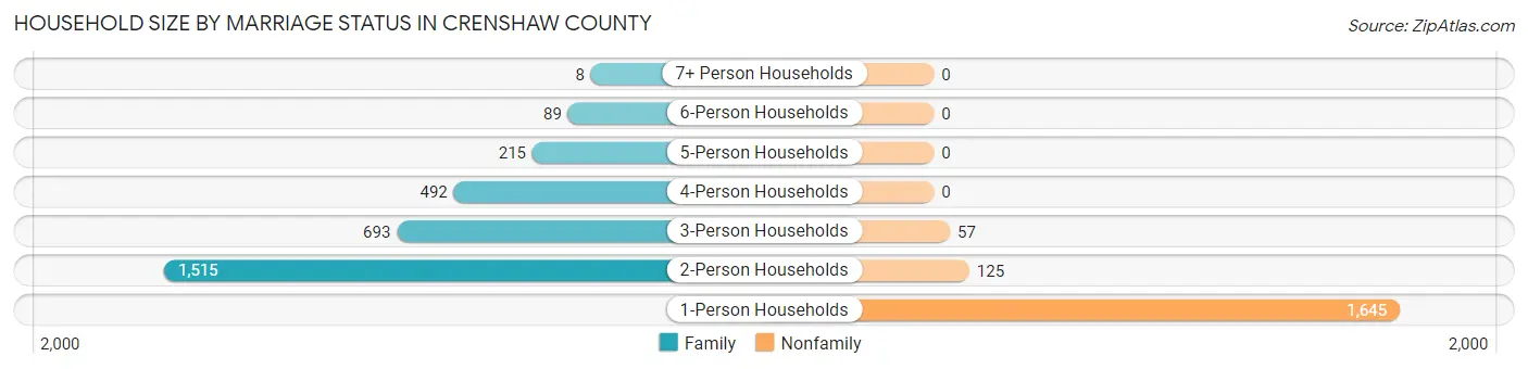 Household Size by Marriage Status in Crenshaw County