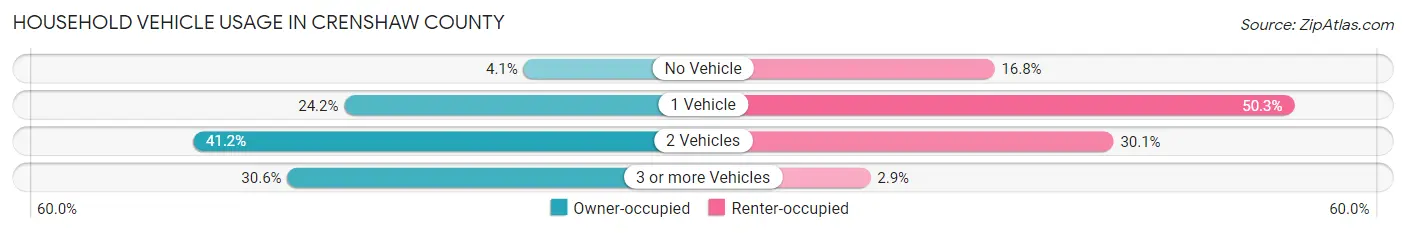 Household Vehicle Usage in Crenshaw County