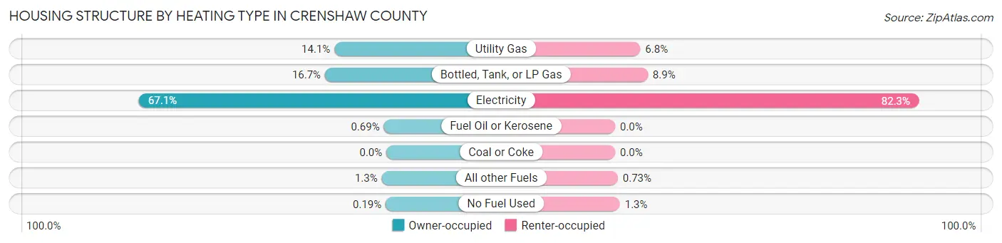 Housing Structure by Heating Type in Crenshaw County