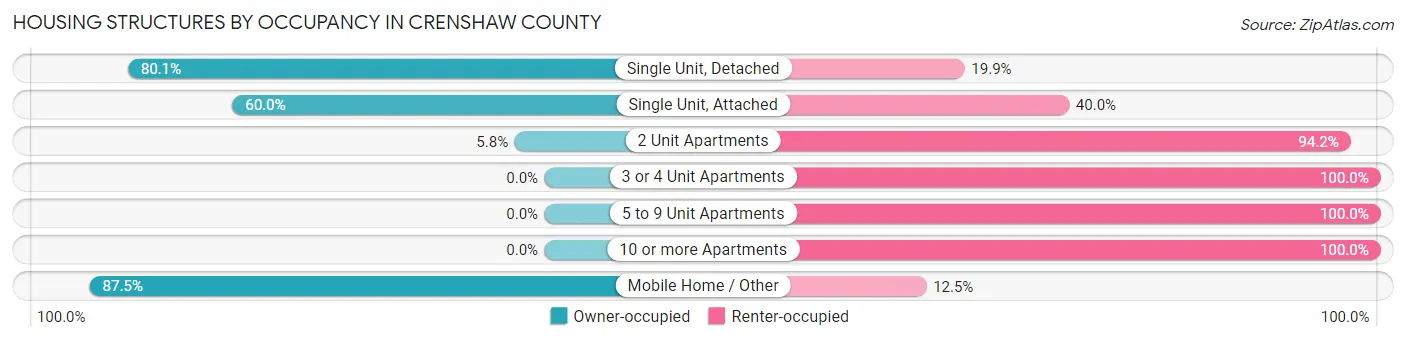 Housing Structures by Occupancy in Crenshaw County
