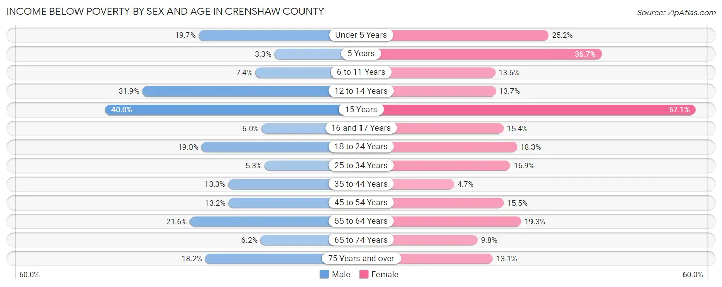 Income Below Poverty by Sex and Age in Crenshaw County