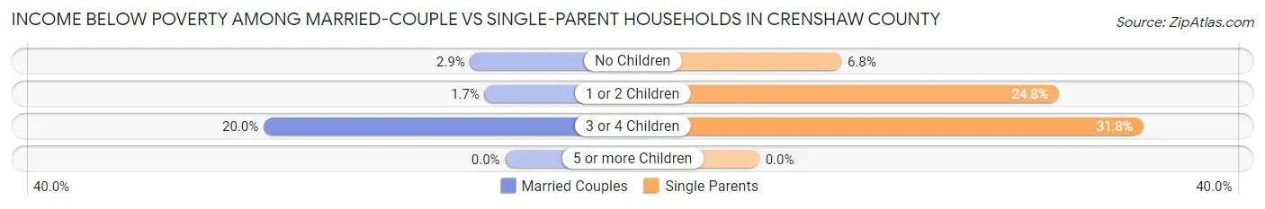 Income Below Poverty Among Married-Couple vs Single-Parent Households in Crenshaw County