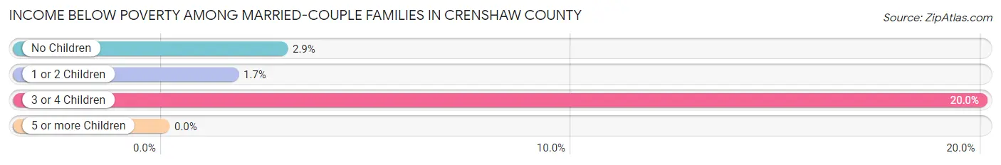 Income Below Poverty Among Married-Couple Families in Crenshaw County