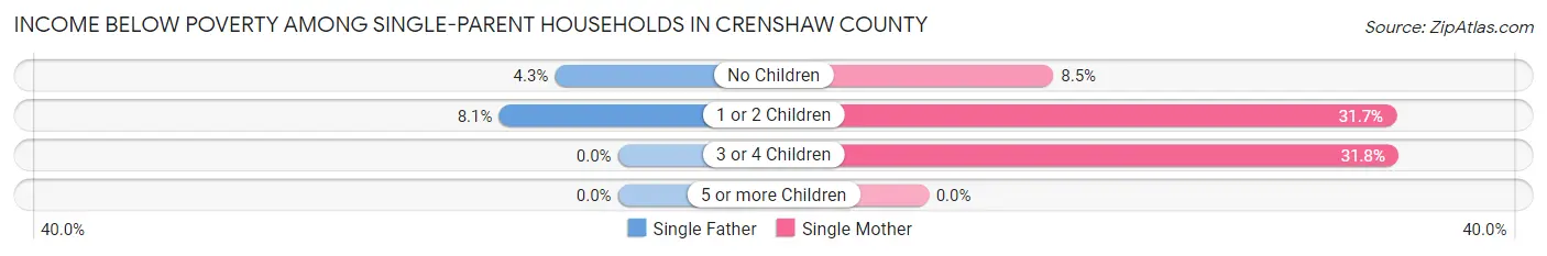 Income Below Poverty Among Single-Parent Households in Crenshaw County