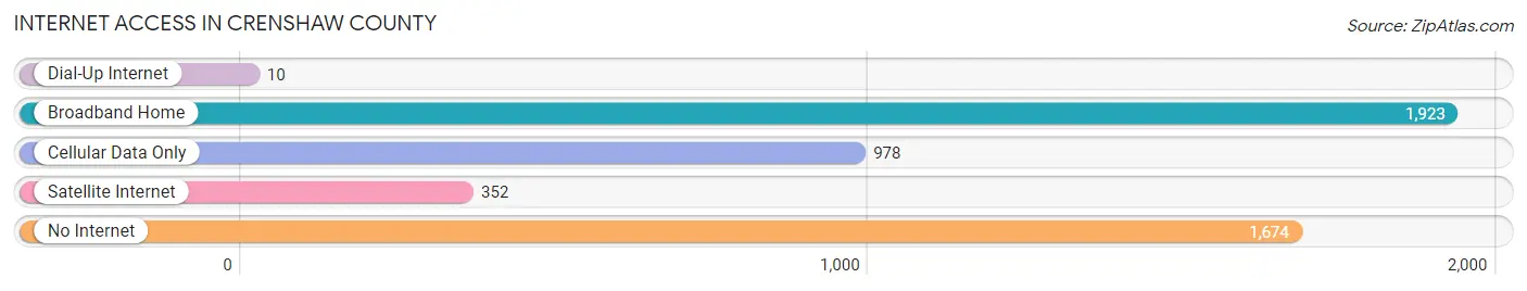 Internet Access in Crenshaw County