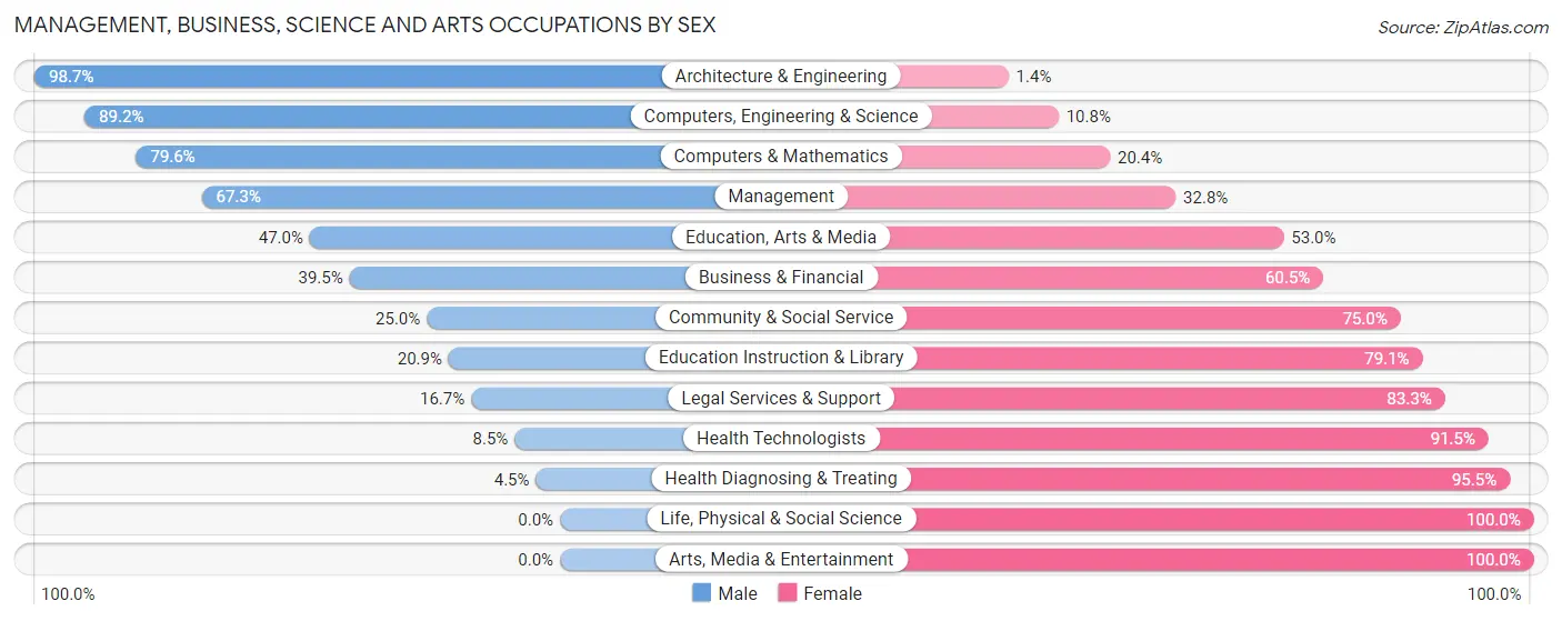 Management, Business, Science and Arts Occupations by Sex in Crenshaw County