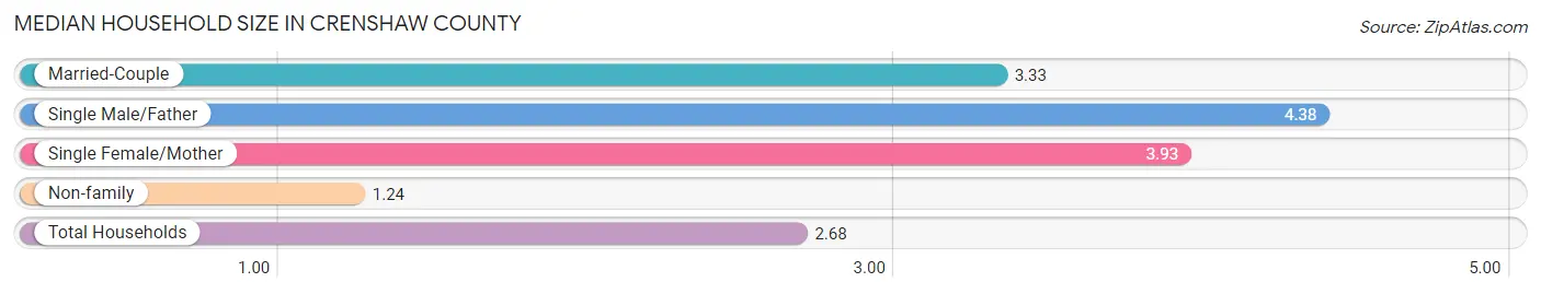 Median Household Size in Crenshaw County