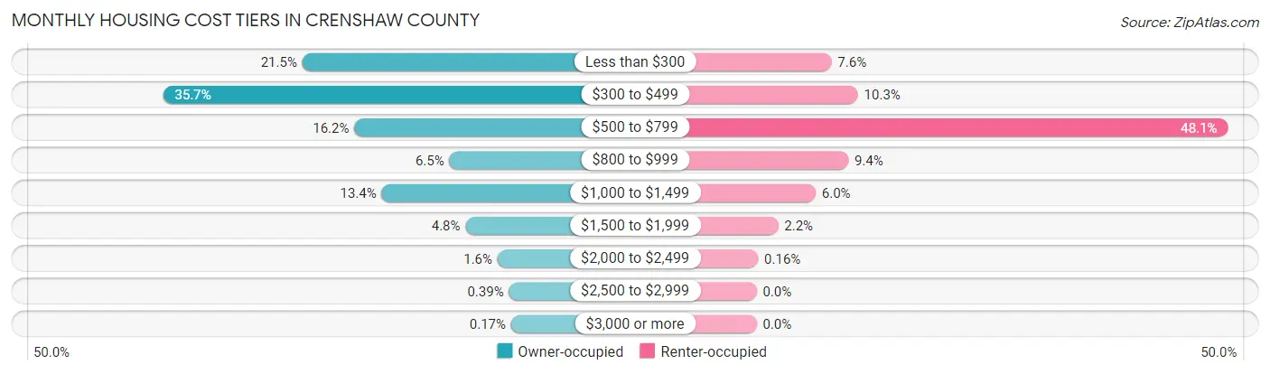 Monthly Housing Cost Tiers in Crenshaw County