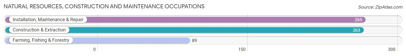 Natural Resources, Construction and Maintenance Occupations in Crenshaw County