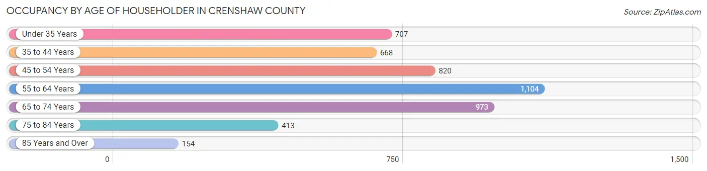 Occupancy by Age of Householder in Crenshaw County