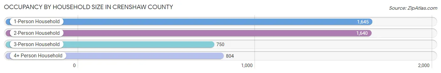 Occupancy by Household Size in Crenshaw County