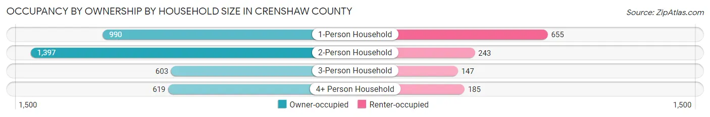 Occupancy by Ownership by Household Size in Crenshaw County