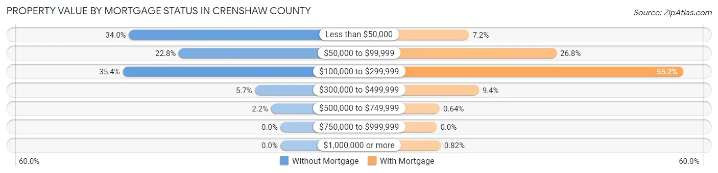 Property Value by Mortgage Status in Crenshaw County