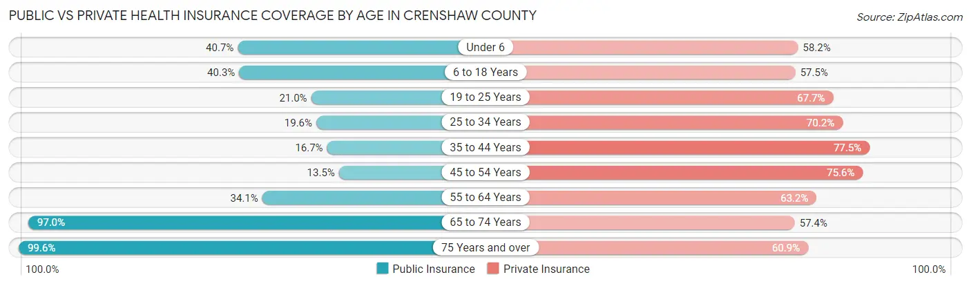 Public vs Private Health Insurance Coverage by Age in Crenshaw County