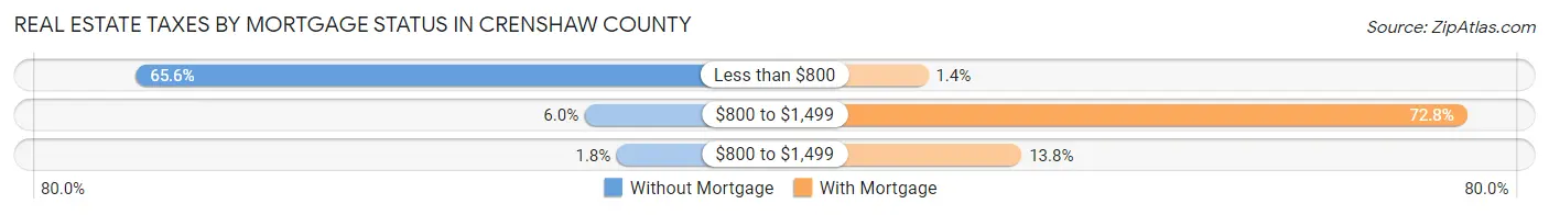 Real Estate Taxes by Mortgage Status in Crenshaw County