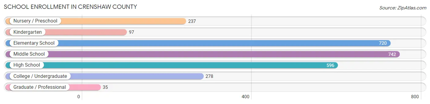 School Enrollment in Crenshaw County