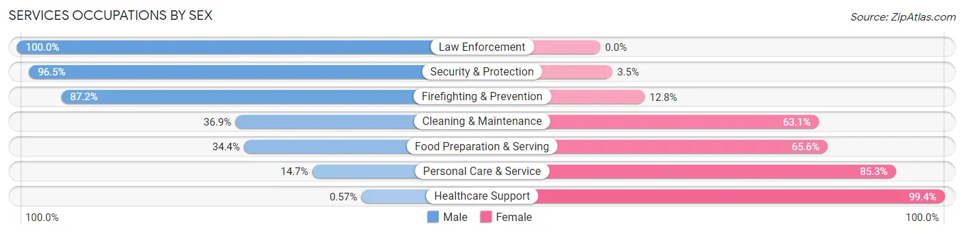 Services Occupations by Sex in Crenshaw County