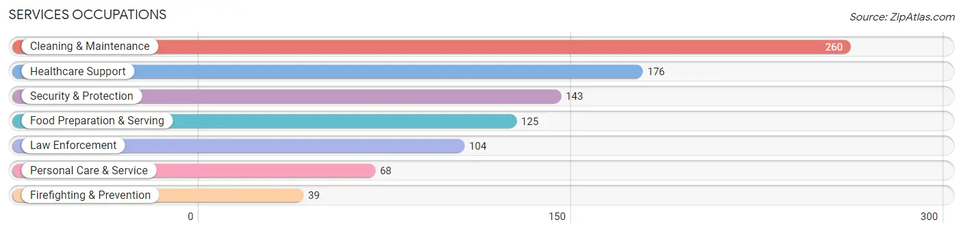 Services Occupations in Crenshaw County