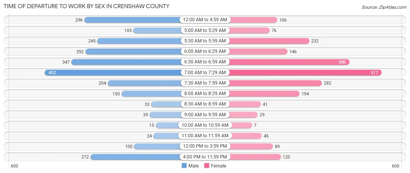 Time of Departure to Work by Sex in Crenshaw County