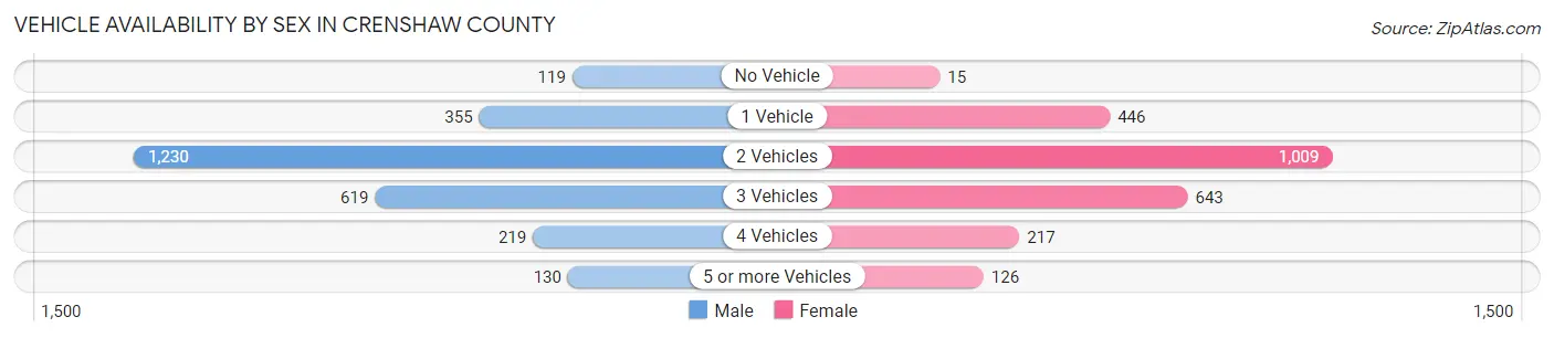 Vehicle Availability by Sex in Crenshaw County