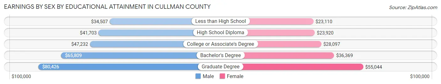 Earnings by Sex by Educational Attainment in Cullman County