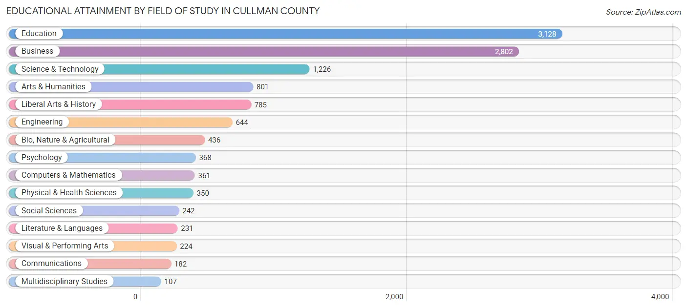 Educational Attainment by Field of Study in Cullman County