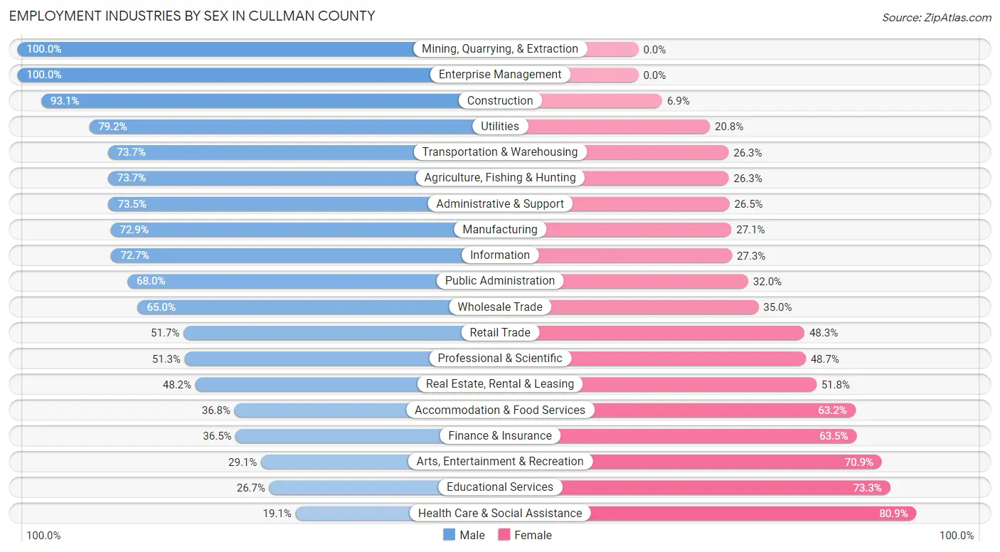 Employment Industries by Sex in Cullman County