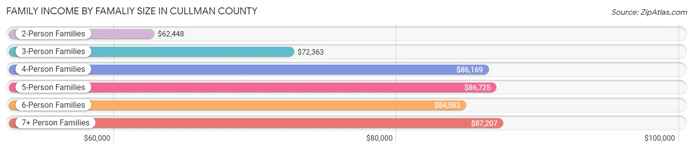 Family Income by Famaliy Size in Cullman County