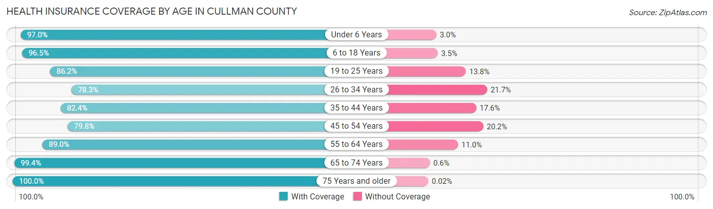 Health Insurance Coverage by Age in Cullman County