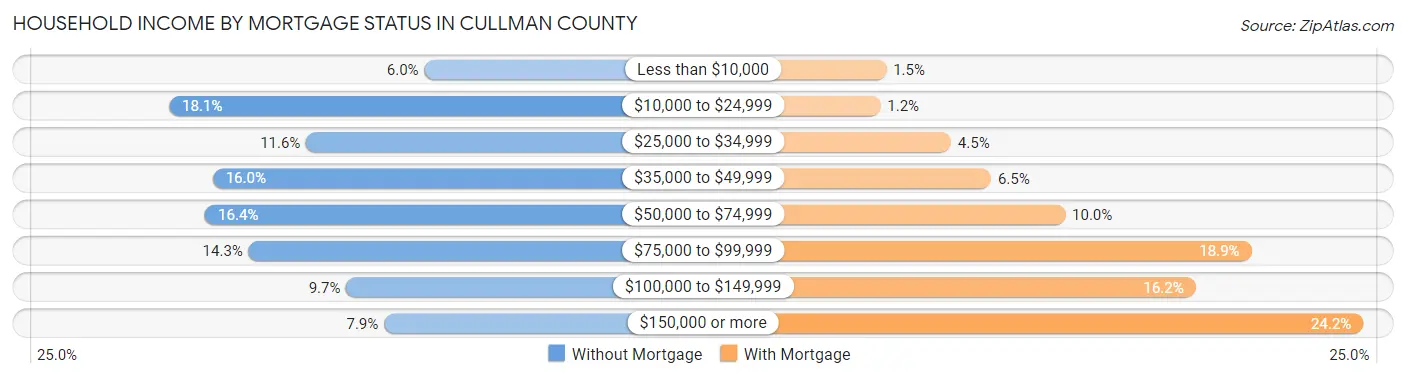 Household Income by Mortgage Status in Cullman County