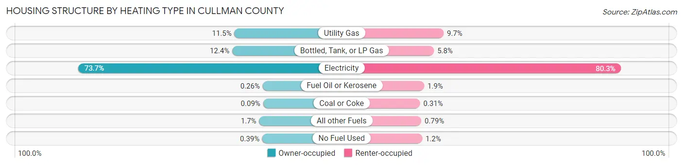 Housing Structure by Heating Type in Cullman County