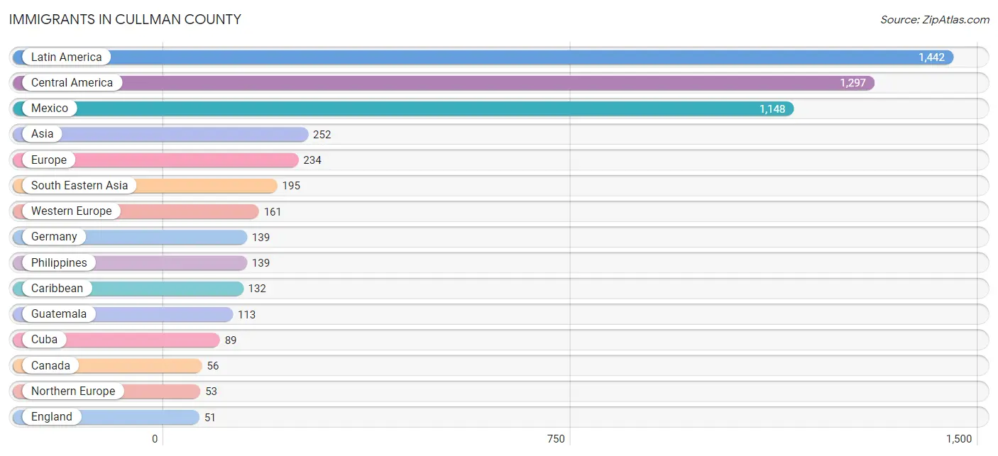 Immigrants in Cullman County