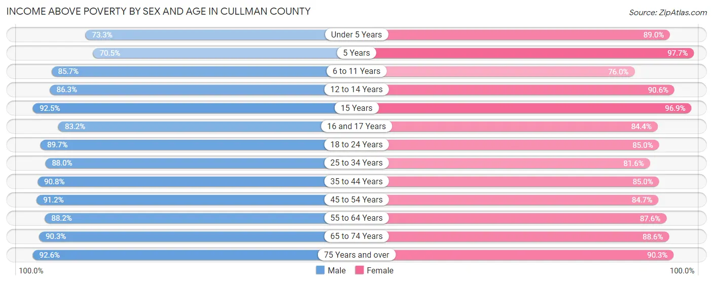 Income Above Poverty by Sex and Age in Cullman County