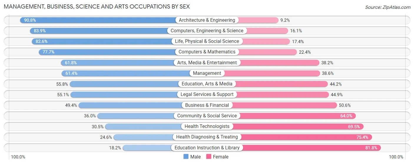 Management, Business, Science and Arts Occupations by Sex in Cullman County