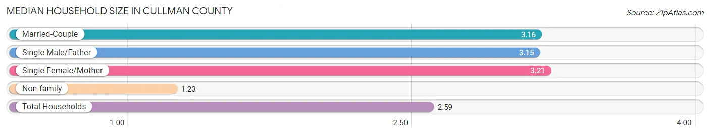 Median Household Size in Cullman County