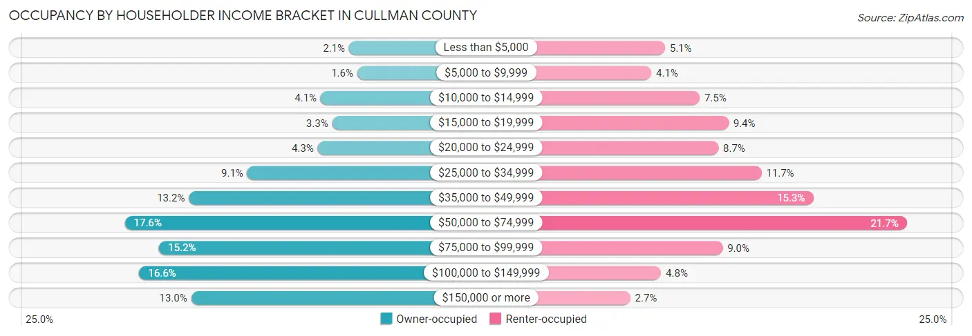 Occupancy by Householder Income Bracket in Cullman County
