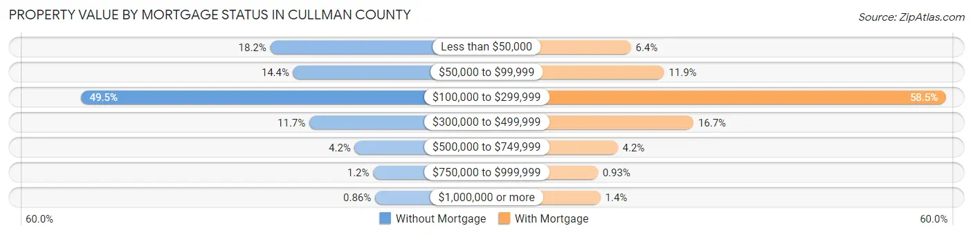 Property Value by Mortgage Status in Cullman County