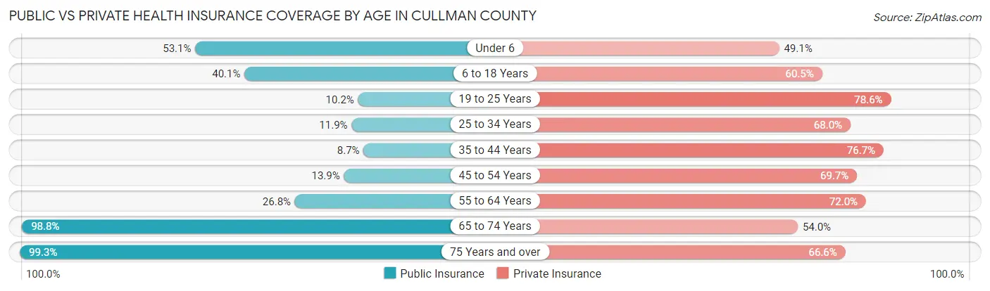 Public vs Private Health Insurance Coverage by Age in Cullman County