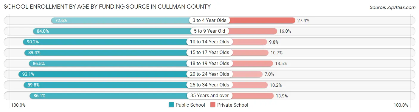 School Enrollment by Age by Funding Source in Cullman County