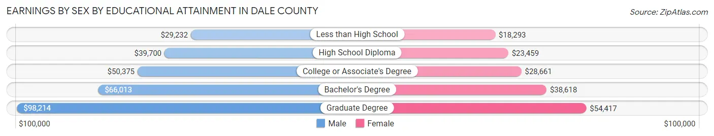 Earnings by Sex by Educational Attainment in Dale County