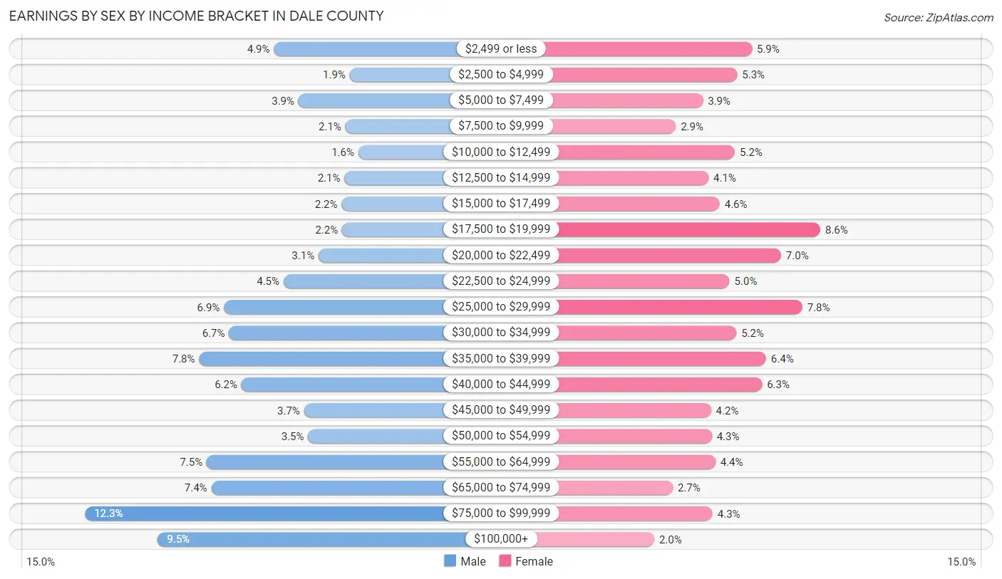 Earnings by Sex by Income Bracket in Dale County
