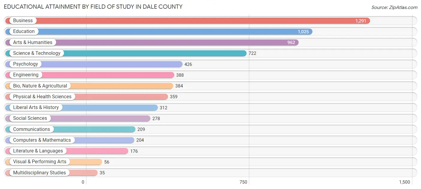 Educational Attainment by Field of Study in Dale County