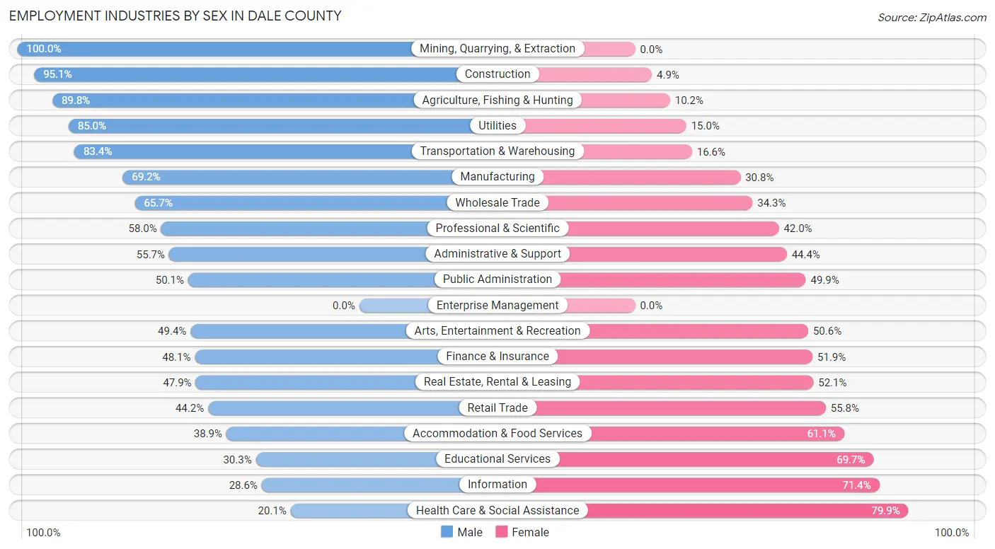 Employment Industries by Sex in Dale County