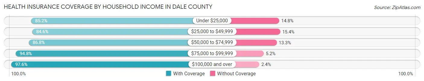 Health Insurance Coverage by Household Income in Dale County