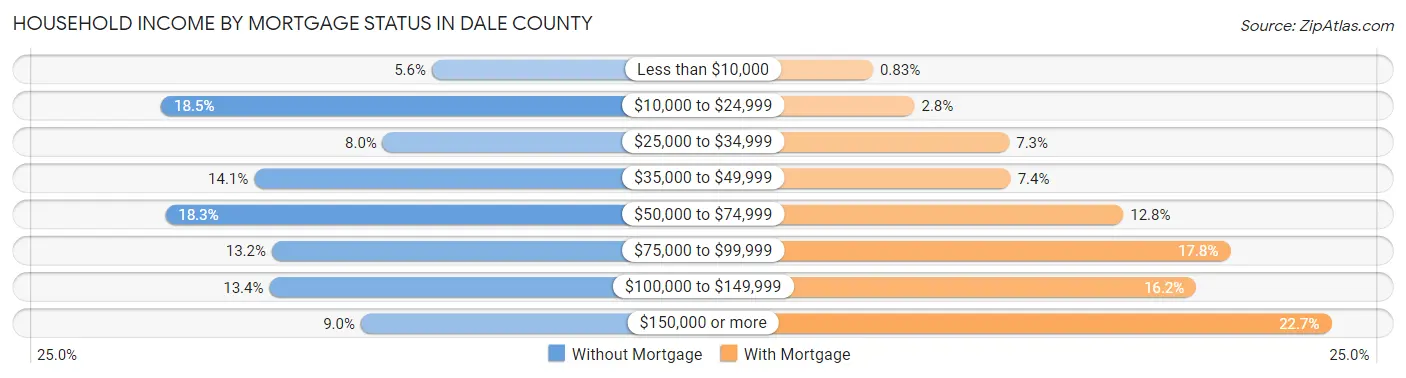 Household Income by Mortgage Status in Dale County